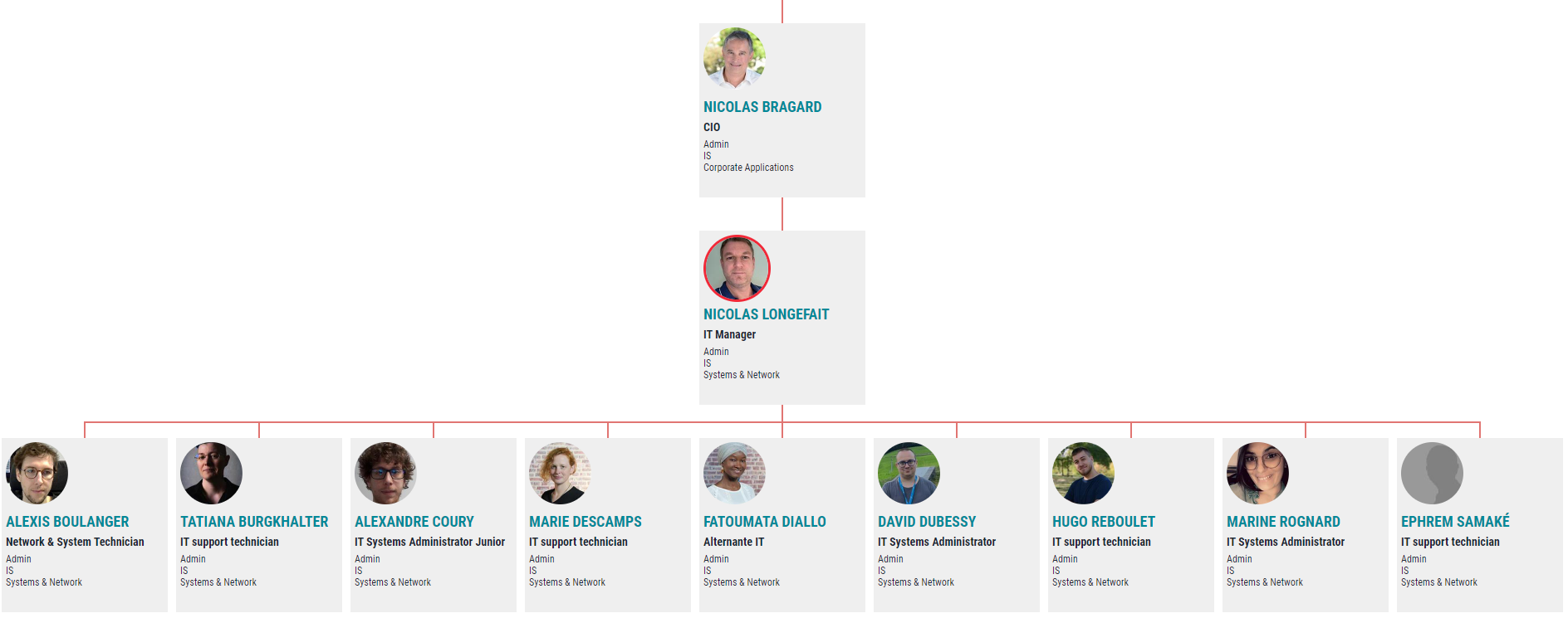 Organigramme du service informatique